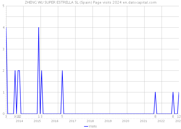 ZHENG WU SUPER ESTRELLA SL (Spain) Page visits 2024 
