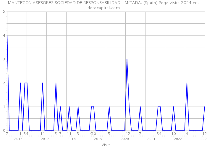 MANTECON ASESORES SOCIEDAD DE RESPONSABILIDAD LIMITADA. (Spain) Page visits 2024 