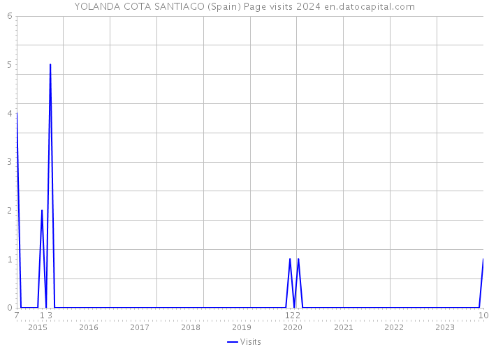 YOLANDA COTA SANTIAGO (Spain) Page visits 2024 