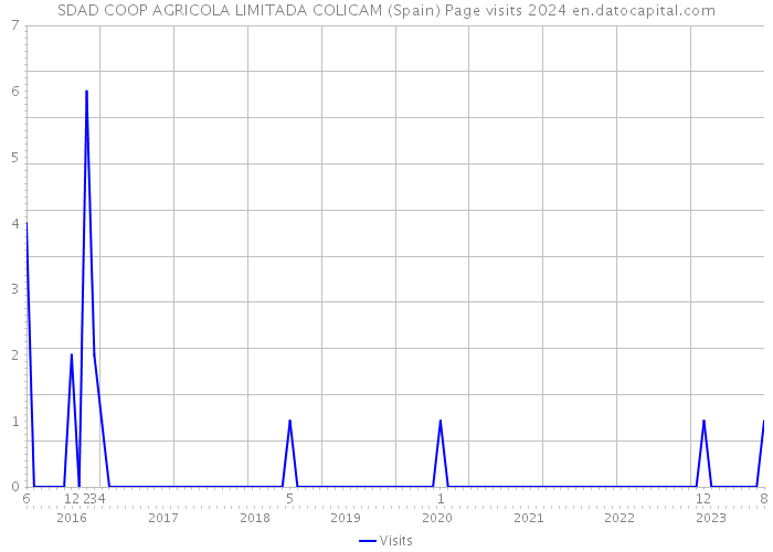 SDAD COOP AGRICOLA LIMITADA COLICAM (Spain) Page visits 2024 