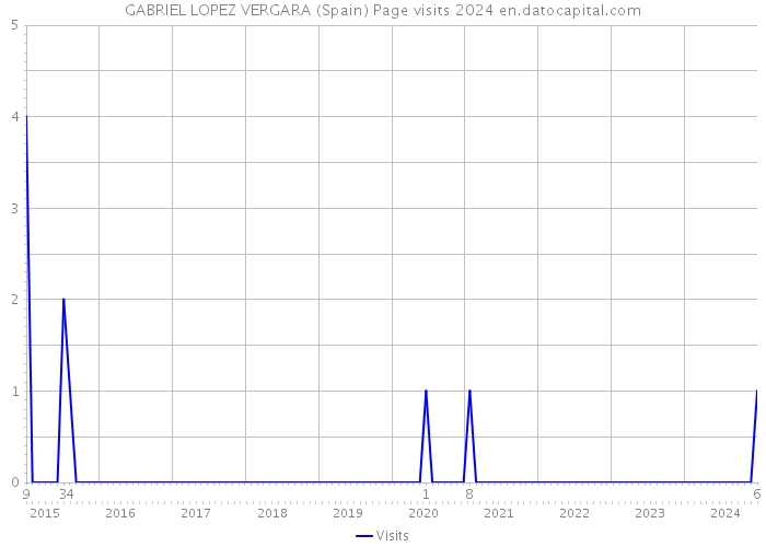 GABRIEL LOPEZ VERGARA (Spain) Page visits 2024 