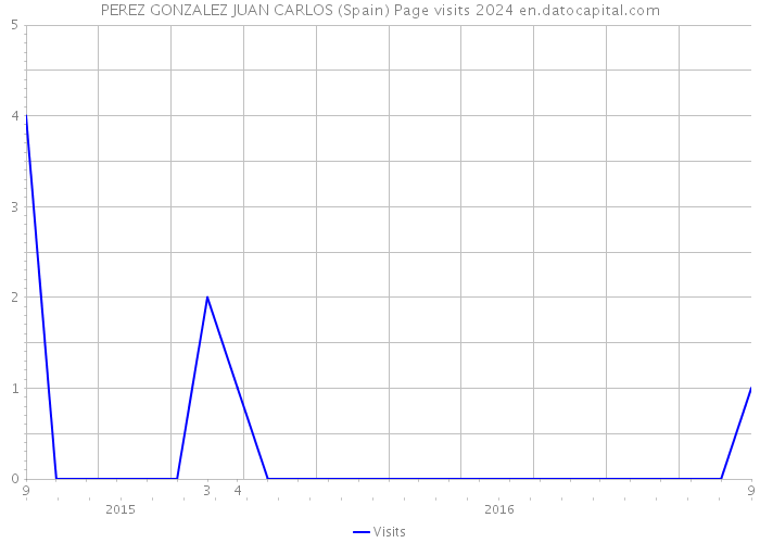 PEREZ GONZALEZ JUAN CARLOS (Spain) Page visits 2024 