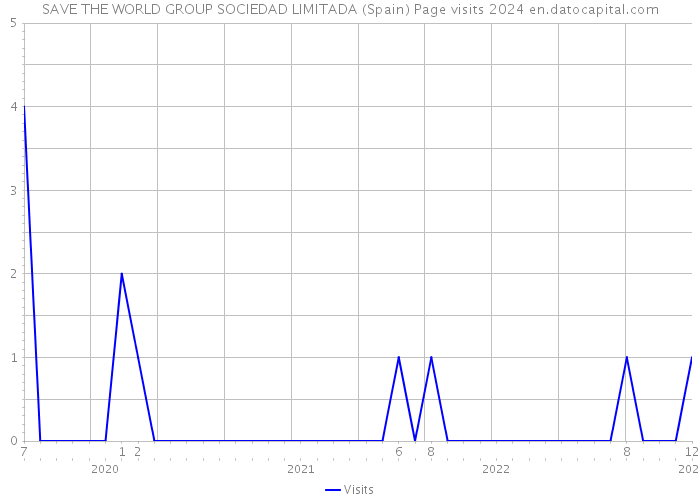 SAVE THE WORLD GROUP SOCIEDAD LIMITADA (Spain) Page visits 2024 