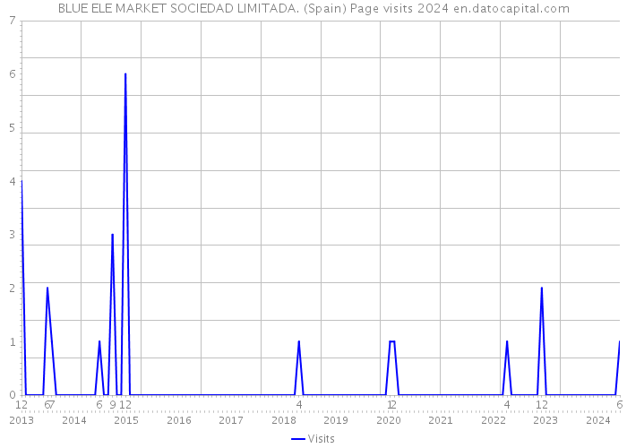 BLUE ELE MARKET SOCIEDAD LIMITADA. (Spain) Page visits 2024 