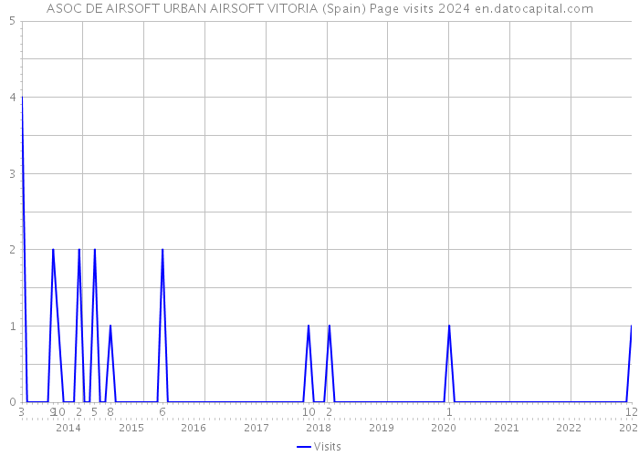 ASOC DE AIRSOFT URBAN AIRSOFT VITORIA (Spain) Page visits 2024 