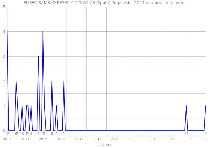 ELISEO SAMBAD PEREZ Y OTROS CB (Spain) Page visits 2024 
