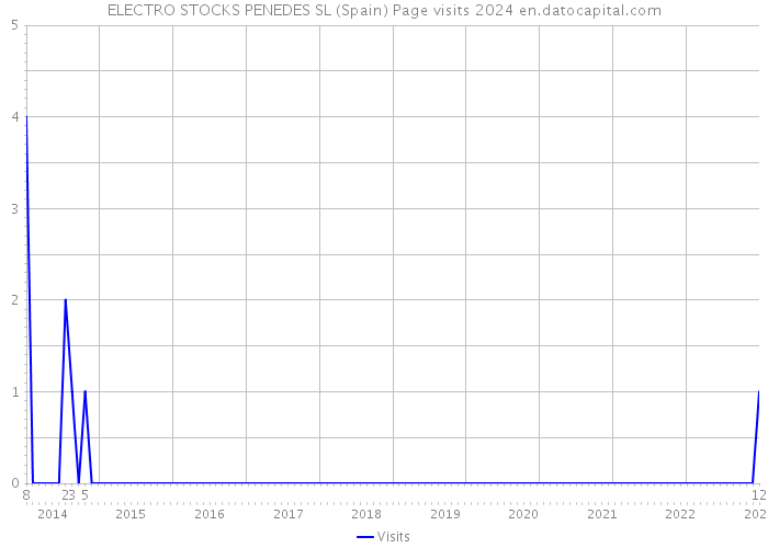 ELECTRO STOCKS PENEDES SL (Spain) Page visits 2024 