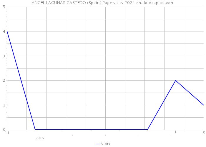 ANGEL LAGUNAS CASTEDO (Spain) Page visits 2024 