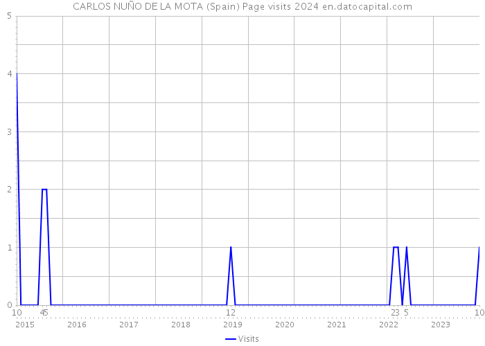 CARLOS NUÑO DE LA MOTA (Spain) Page visits 2024 