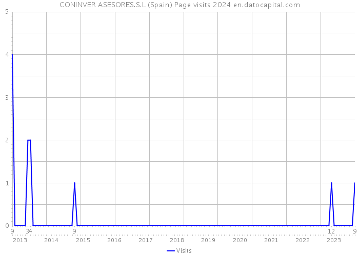 CONINVER ASESORES.S.L (Spain) Page visits 2024 