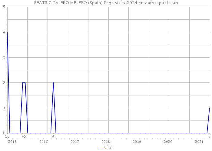 BEATRIZ CALERO MELERO (Spain) Page visits 2024 