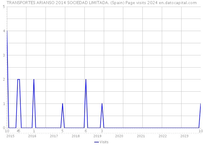 TRANSPORTES ARIANSO 2014 SOCIEDAD LIMITADA. (Spain) Page visits 2024 