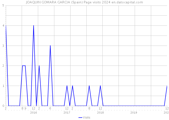 JOAQUIN GOMARA GARCIA (Spain) Page visits 2024 