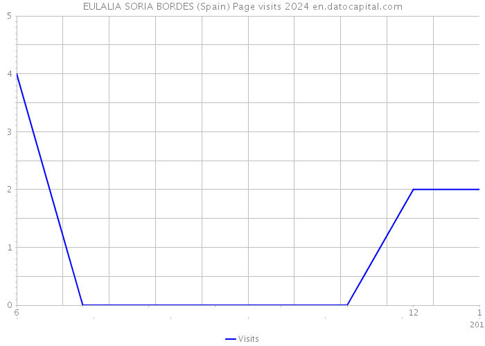 EULALIA SORIA BORDES (Spain) Page visits 2024 