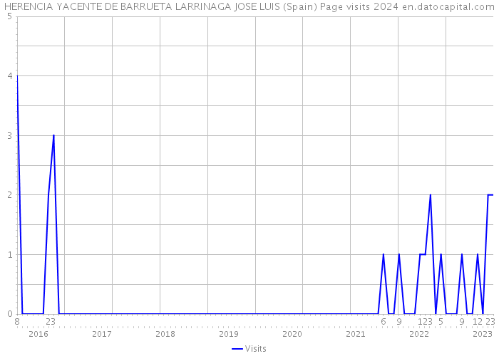 HERENCIA YACENTE DE BARRUETA LARRINAGA JOSE LUIS (Spain) Page visits 2024 