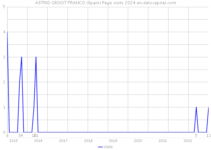 ASTRID GROOT FRANCO (Spain) Page visits 2024 