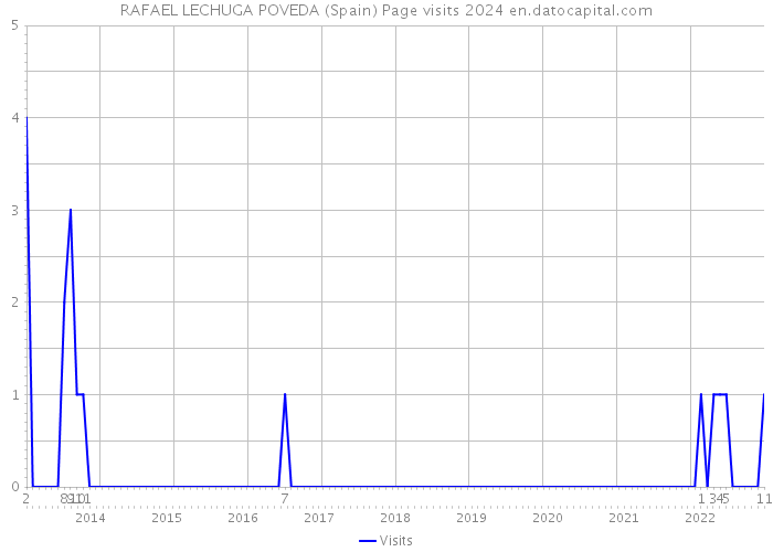 RAFAEL LECHUGA POVEDA (Spain) Page visits 2024 