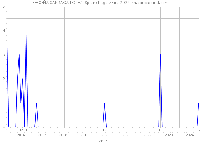 BEGOÑA SARRAGA LOPEZ (Spain) Page visits 2024 