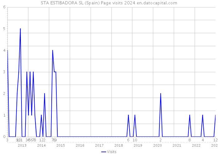 STA ESTIBADORA SL (Spain) Page visits 2024 