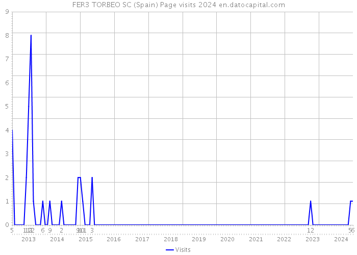 FER3 TORBEO SC (Spain) Page visits 2024 