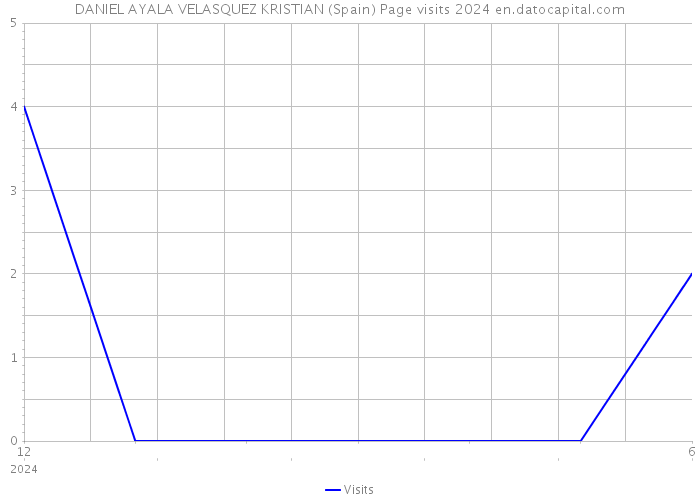 DANIEL AYALA VELASQUEZ KRISTIAN (Spain) Page visits 2024 