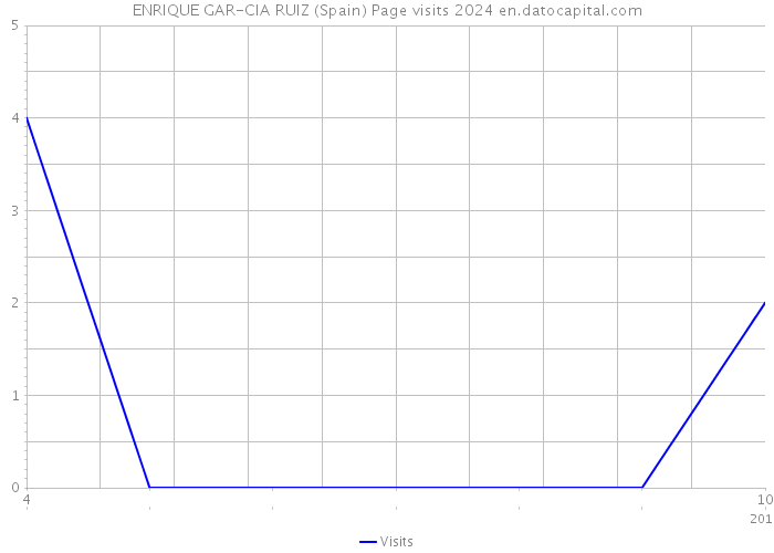 ENRIQUE GAR-CIA RUIZ (Spain) Page visits 2024 