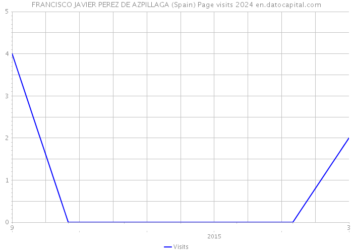FRANCISCO JAVIER PEREZ DE AZPILLAGA (Spain) Page visits 2024 