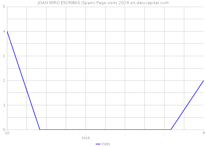 JOAN MIRO ESCRIBAS (Spain) Page visits 2024 