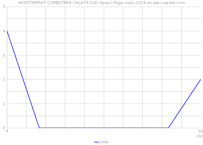 MONTSERRAT CORBATERA CALATAYUD (Spain) Page visits 2024 