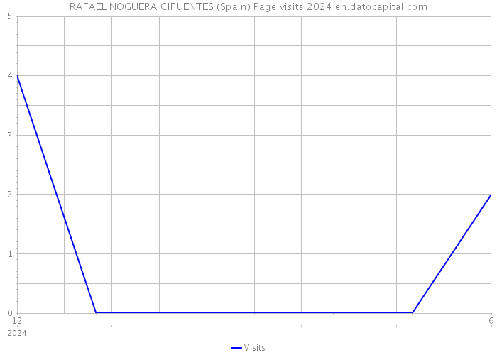 RAFAEL NOGUERA CIFUENTES (Spain) Page visits 2024 