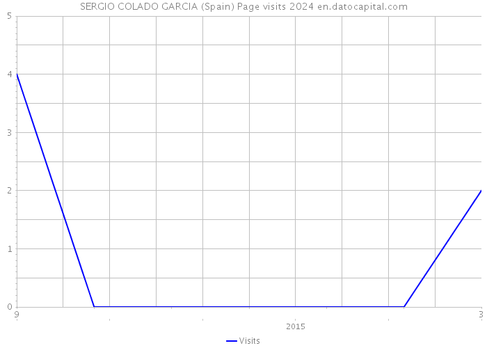 SERGIO COLADO GARCIA (Spain) Page visits 2024 
