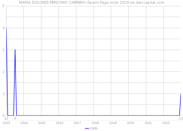 MARIA DOLORES PERDOMO CABRERA (Spain) Page visits 2024 