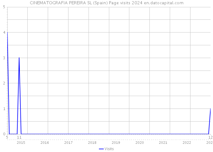 CINEMATOGRAFIA PEREIRA SL (Spain) Page visits 2024 