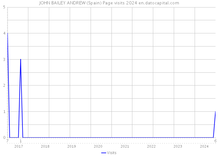 JOHN BAILEY ANDREW (Spain) Page visits 2024 