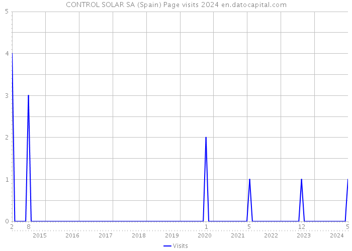 CONTROL SOLAR SA (Spain) Page visits 2024 