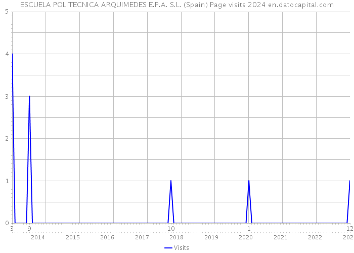 ESCUELA POLITECNICA ARQUIMEDES E.P.A. S.L. (Spain) Page visits 2024 