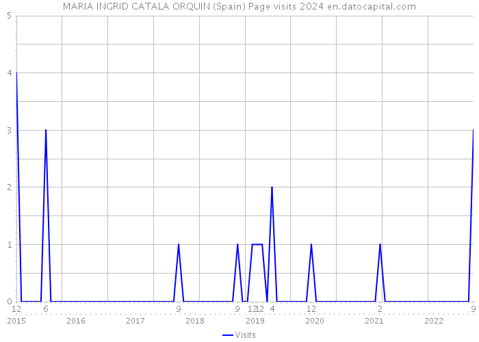 MARIA INGRID CATALA ORQUIN (Spain) Page visits 2024 