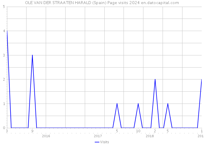 OLE VAN DER STRAATEN HARALD (Spain) Page visits 2024 
