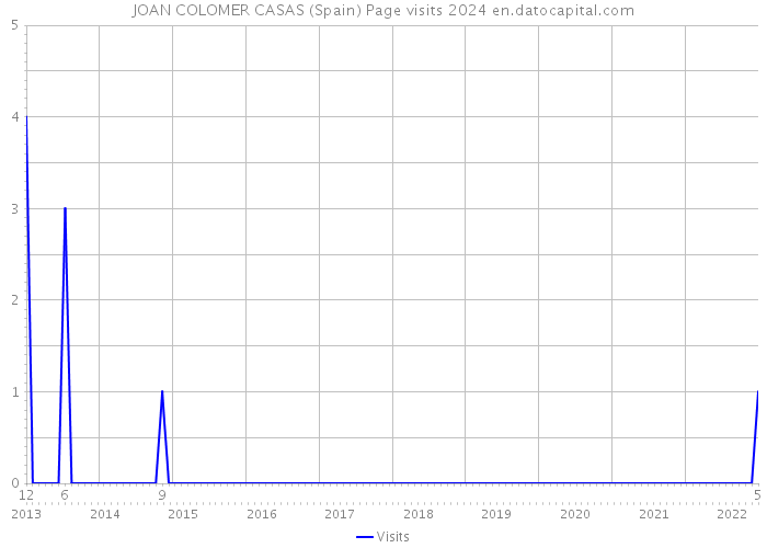 JOAN COLOMER CASAS (Spain) Page visits 2024 