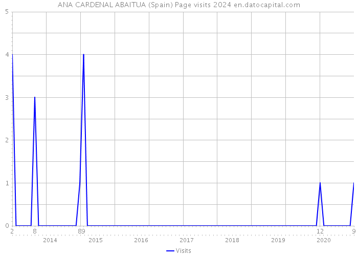 ANA CARDENAL ABAITUA (Spain) Page visits 2024 