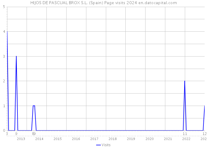 HIJOS DE PASCUAL BROX S.L. (Spain) Page visits 2024 