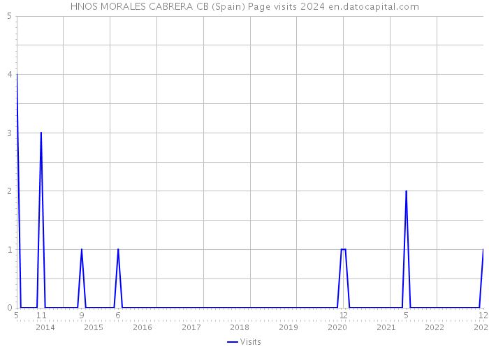 HNOS MORALES CABRERA CB (Spain) Page visits 2024 