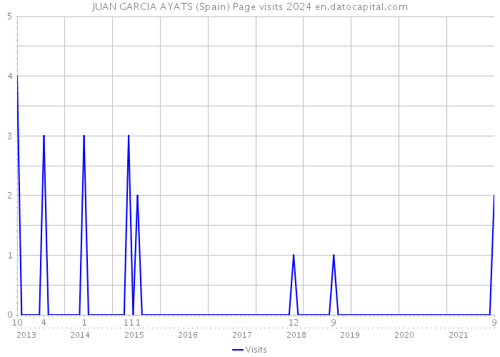 JUAN GARCIA AYATS (Spain) Page visits 2024 