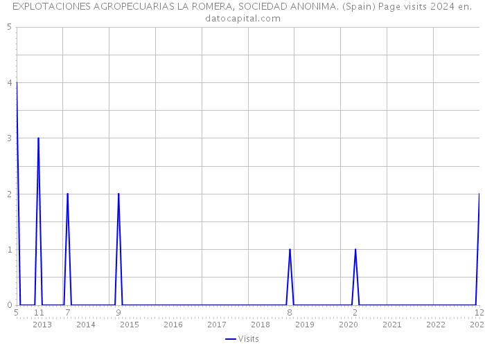 EXPLOTACIONES AGROPECUARIAS LA ROMERA, SOCIEDAD ANONIMA. (Spain) Page visits 2024 