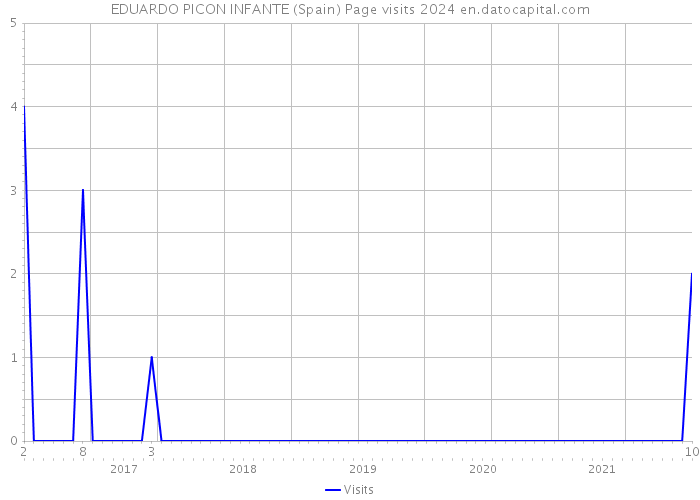 EDUARDO PICON INFANTE (Spain) Page visits 2024 