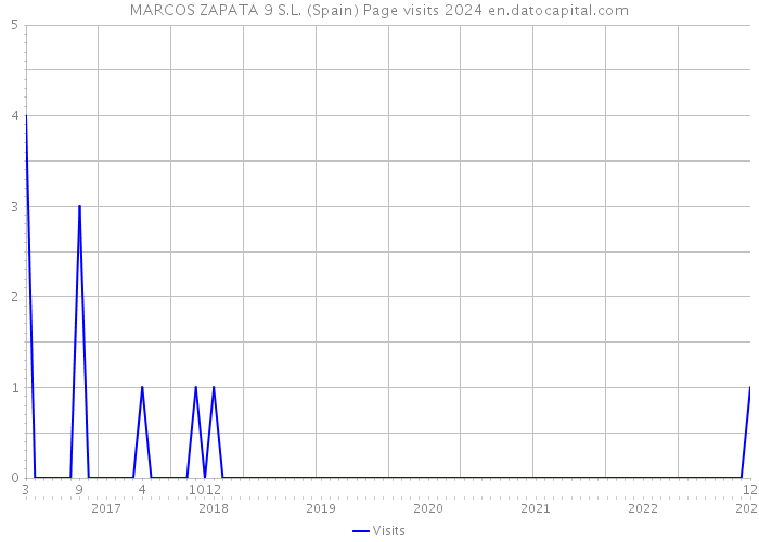 MARCOS ZAPATA 9 S.L. (Spain) Page visits 2024 