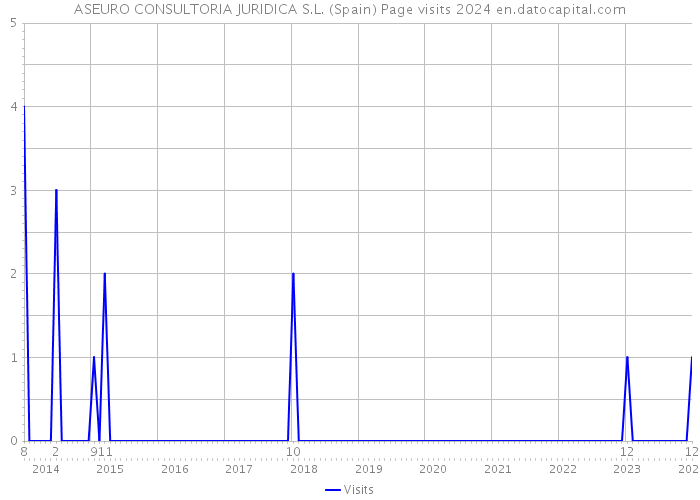 ASEURO CONSULTORIA JURIDICA S.L. (Spain) Page visits 2024 