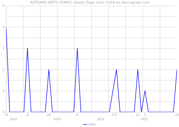 ANTONIO NIETO SORDO (Spain) Page visits 2024 