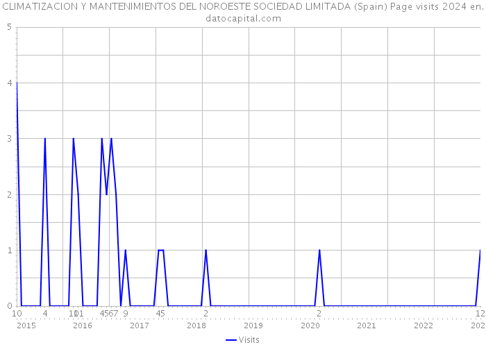 CLIMATIZACION Y MANTENIMIENTOS DEL NOROESTE SOCIEDAD LIMITADA (Spain) Page visits 2024 