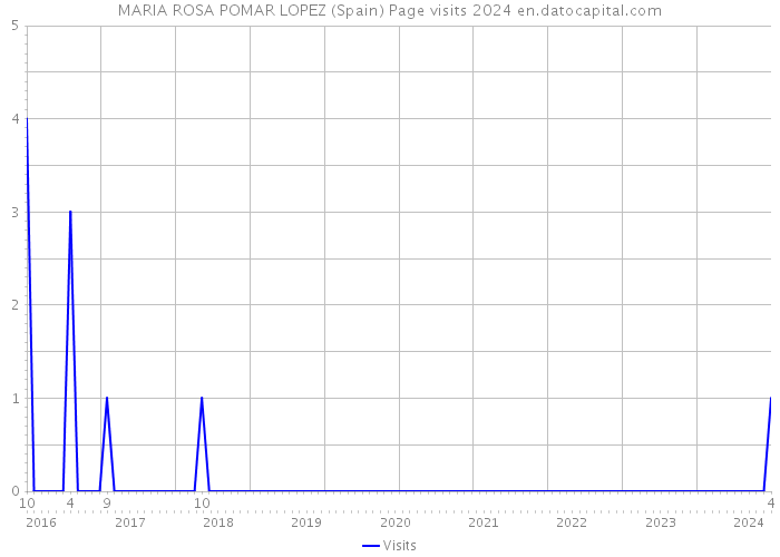 MARIA ROSA POMAR LOPEZ (Spain) Page visits 2024 